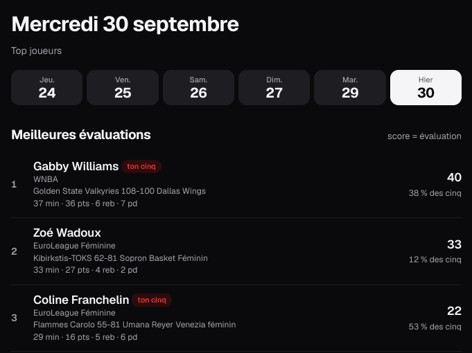 Fantasy BeBasket : un classement tout neuf pour le mois d’octobre